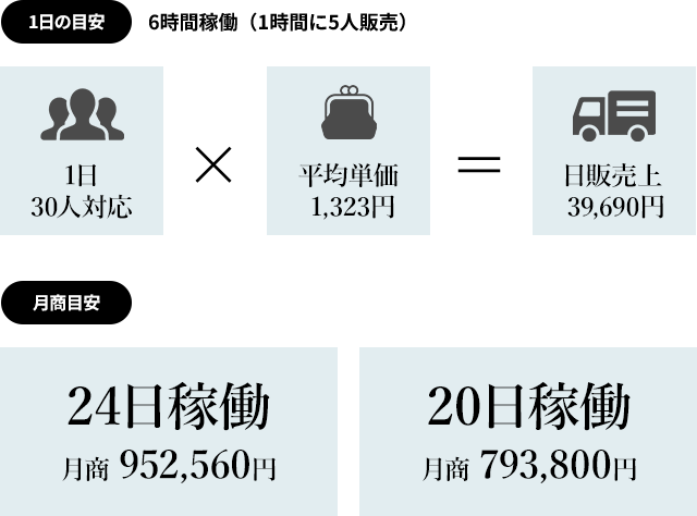 どれくらい稼げる？